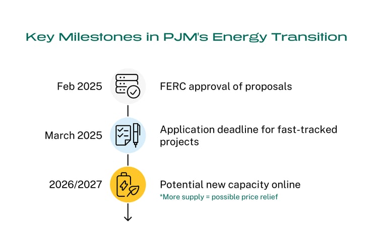 Key Milestones in PJM's Energy Transition
