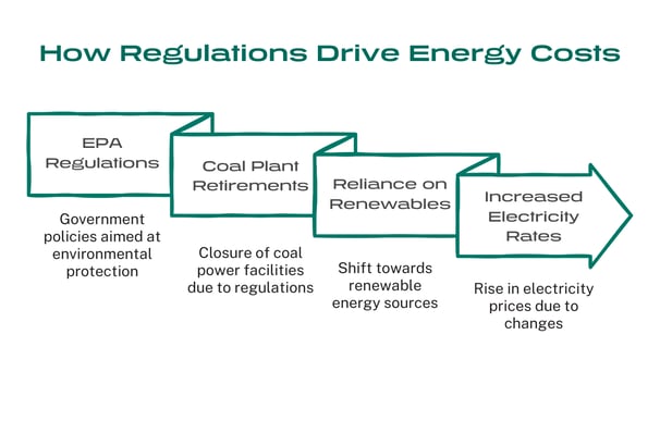 How Regulations Drive Energy Costs