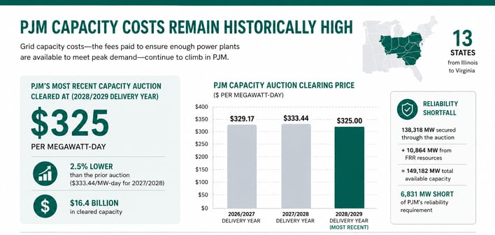 Aug Blog Chart_PJM Capacity Costs