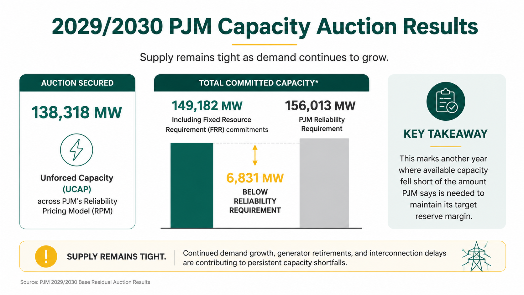 Mini-Blog_PJM Capacity Auction