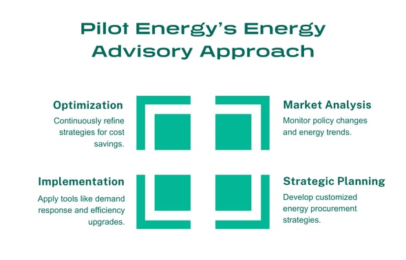 Pilot Energy’s Energy Advisory Approach (1250 x 800 px)