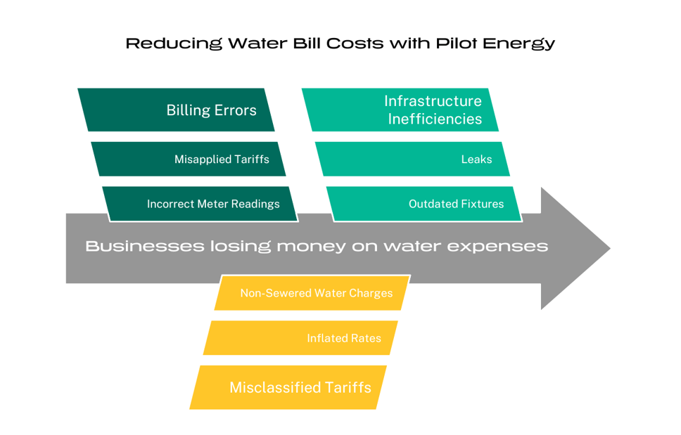 How to Reduce Water Bill Costs: Pilot Energy's Utility Expense Solutions