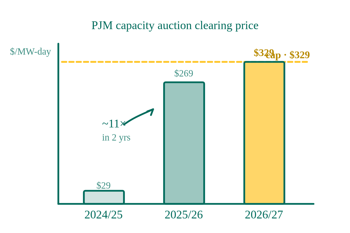 Another Spike in PJM Capacity Prices: What It Means for Your 2026 Energy Costs