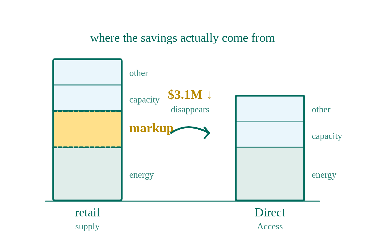Case Study: How a CAISO Aerospace & Defense Portfolio Saved $3.1M by Moving from Retail Supply to Direct Access