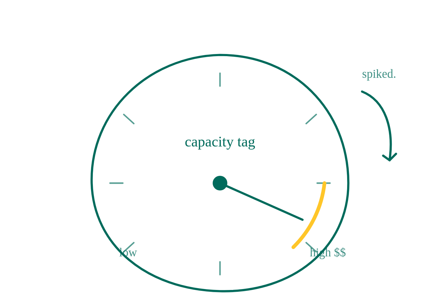 Capacity Markets Explained: What They Are and Why They Affect Your Bill