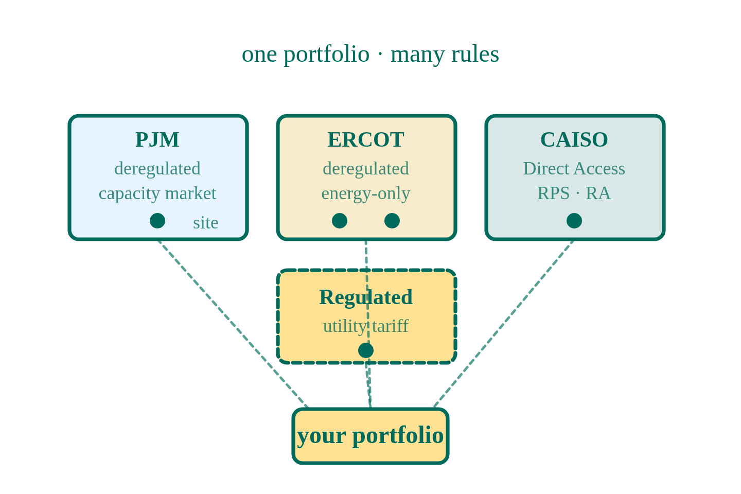Challenges and Solutions for Multi-State Energy Operations