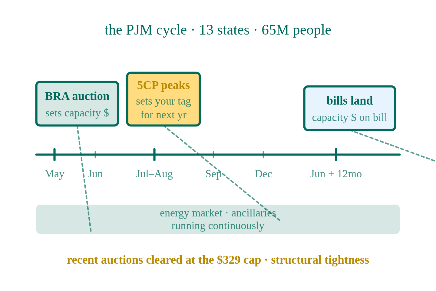Energy Procurement in PJM: Key Insights for Commercial Buyers