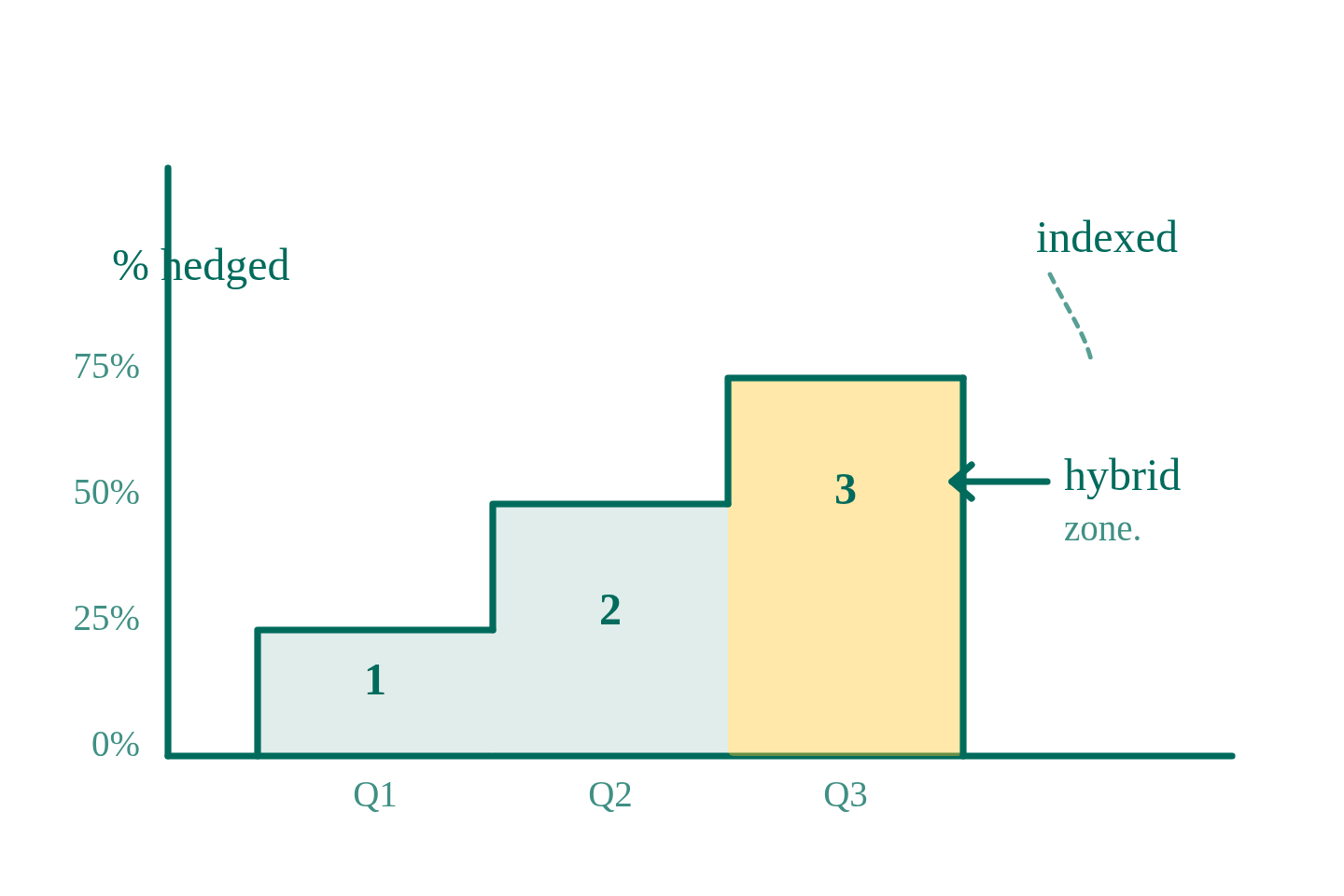 Hedging 101: Managing Risk in a Volatile Energy Market