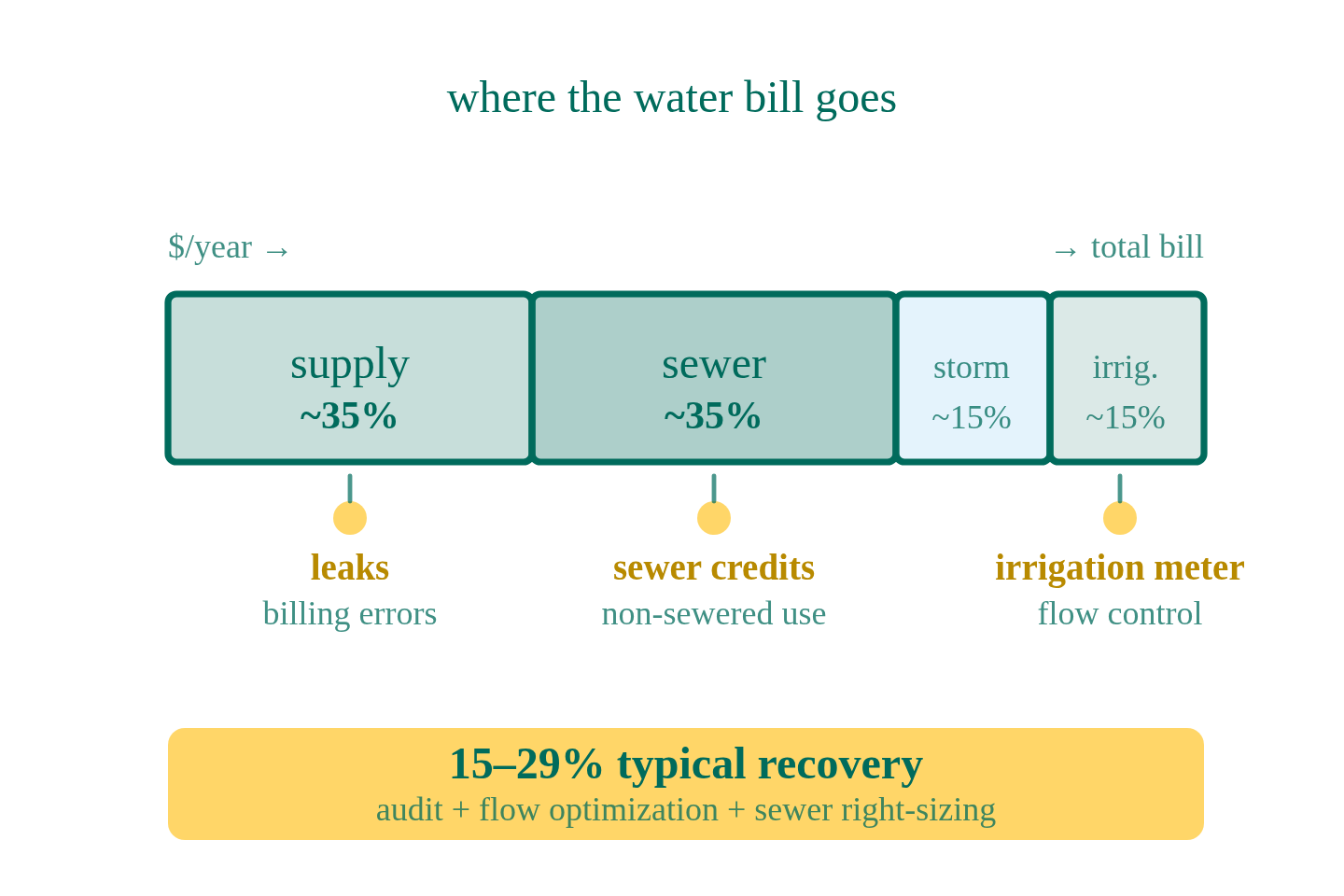 How to Reduce Water Bill Costs: A Practical Guide for Commercial Buyers