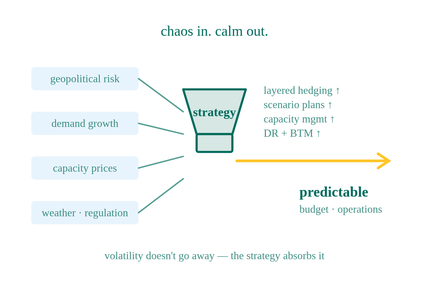 Managing Volatility and Rising Energy Costs with a Smarter Energy Strategy