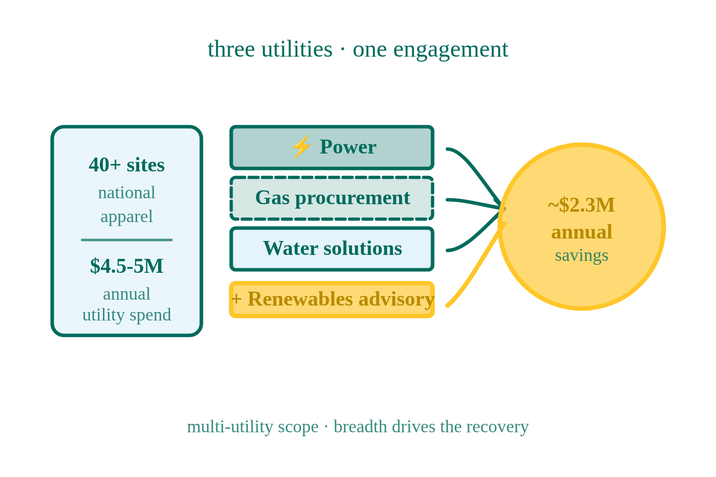 Three Utilities, One Engagement: ~$2.3M Annual Savings Across 40+ National Apparel Sites