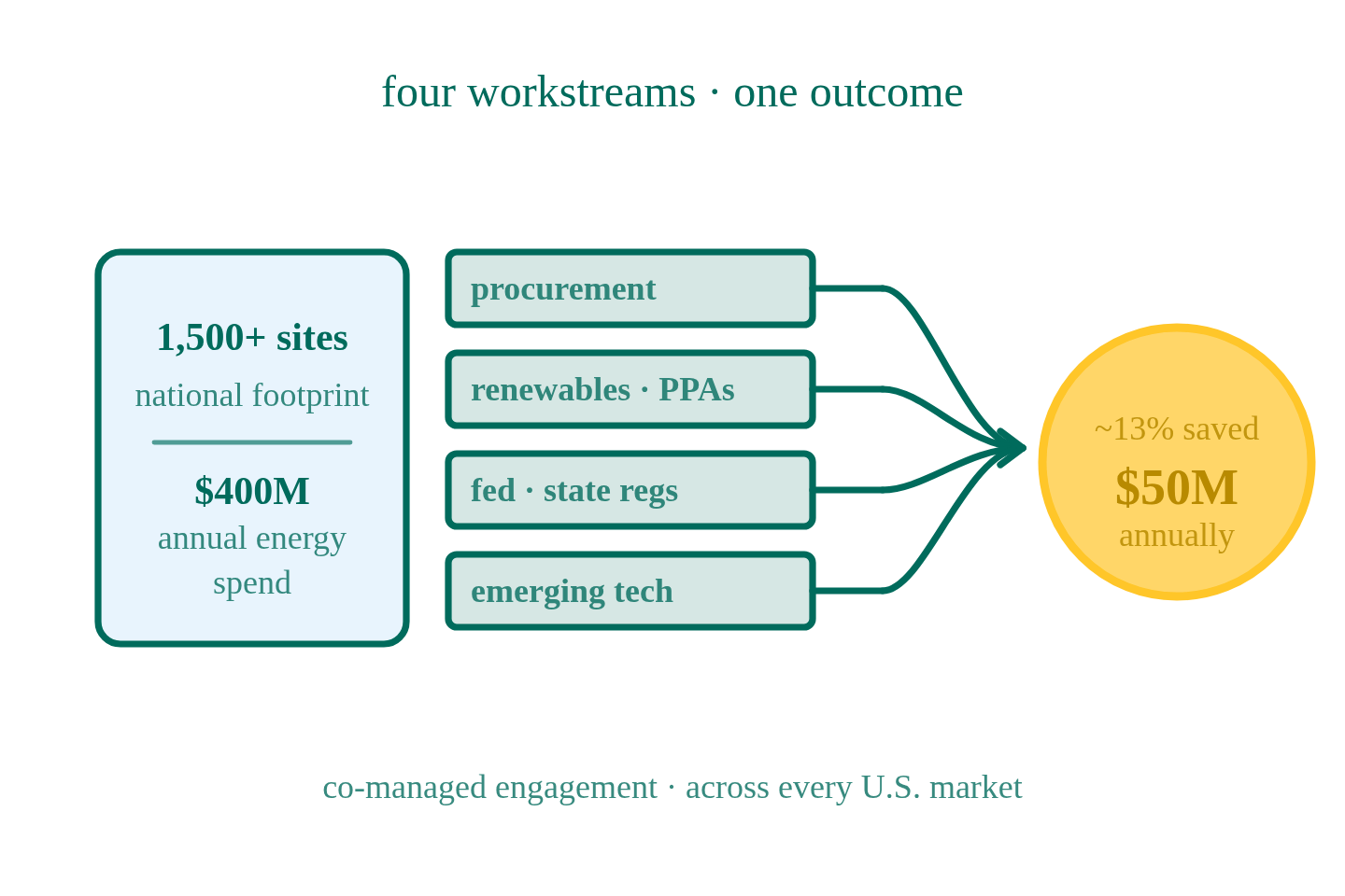 Coordinated at Scale: $50M Annual Energy Savings Across 1,500+ Retail Food & Drug Sites
