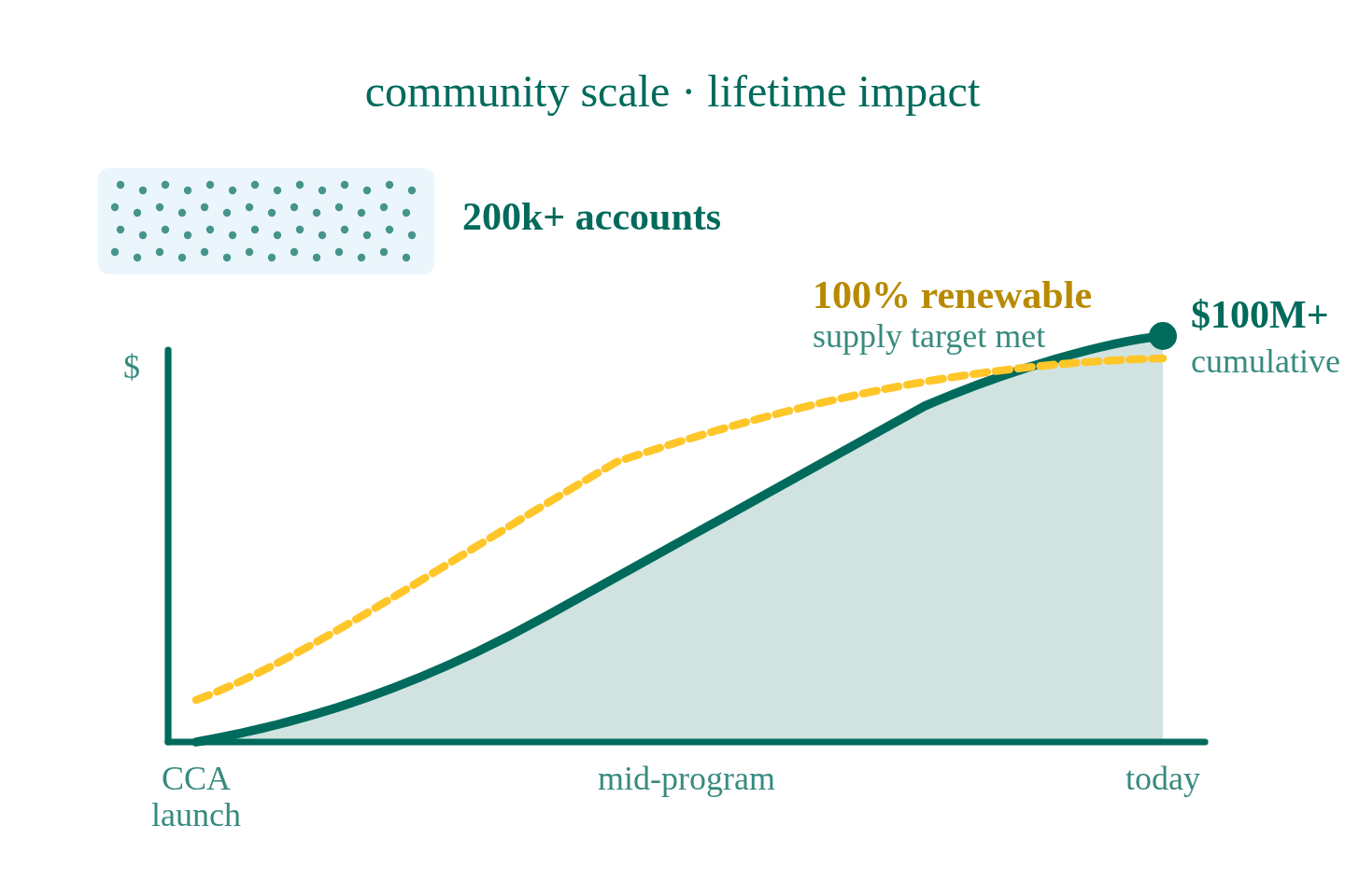 Community Choice at Scale: $100M+ in Lifetime Savings for a 200k-Account Ohio CCA Program
