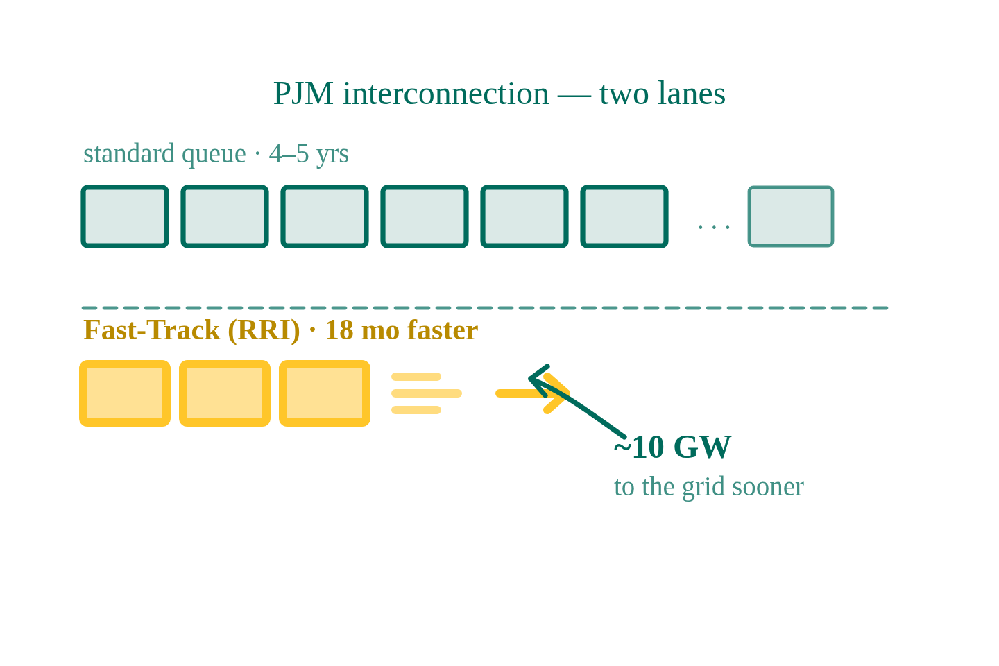 PJM Fast-Track (RRI): What Clean Energy Developers and Buyers Need to Know