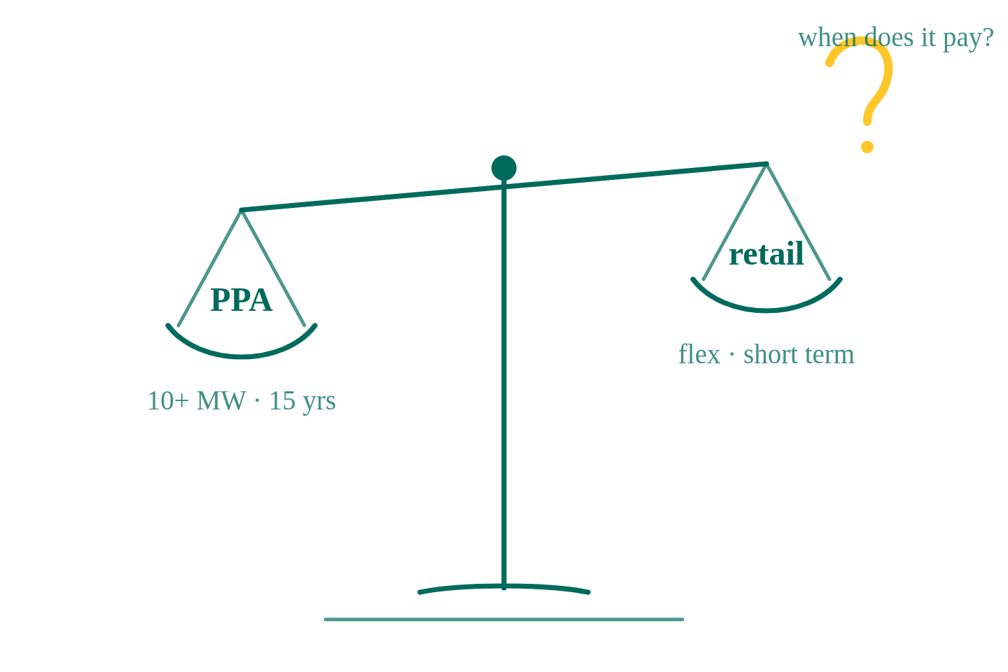 When Does a Power Purchase Agreement (PPA) Actually Make Sense?