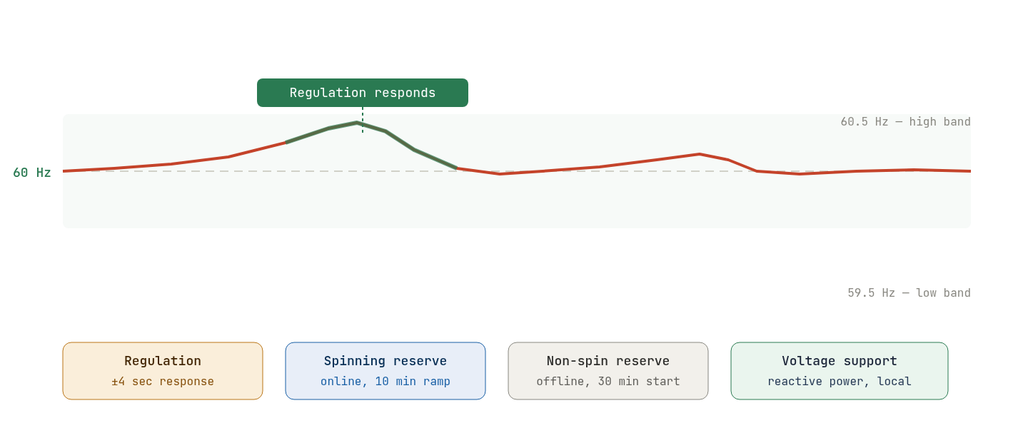 Ancillary services