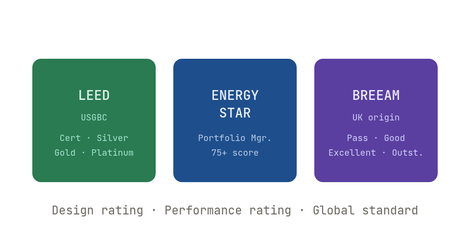 Building certifications