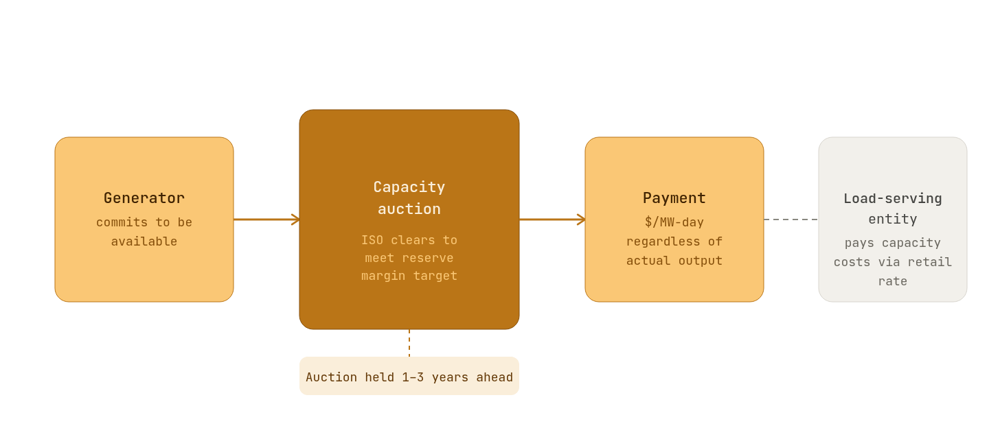 Capacity markets