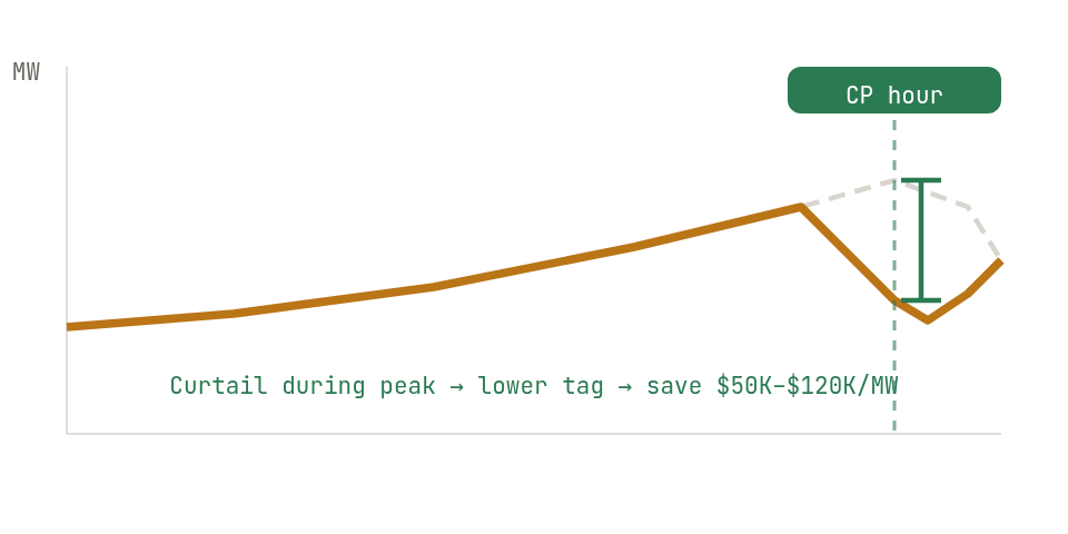 Coincident peak management