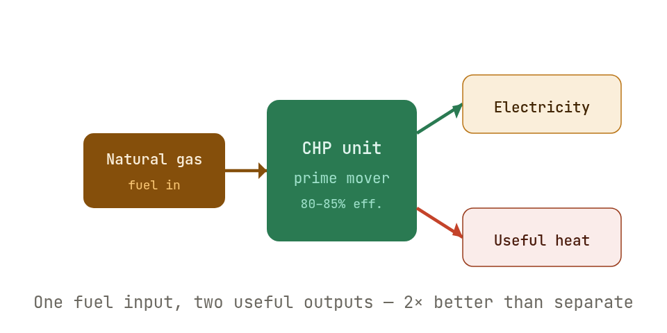 Combined heat & power