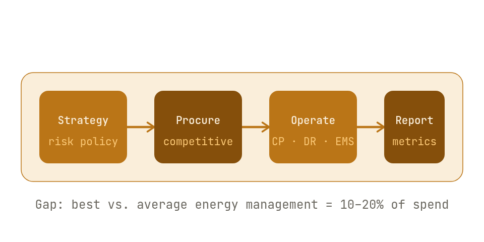 Corporate energy procurement