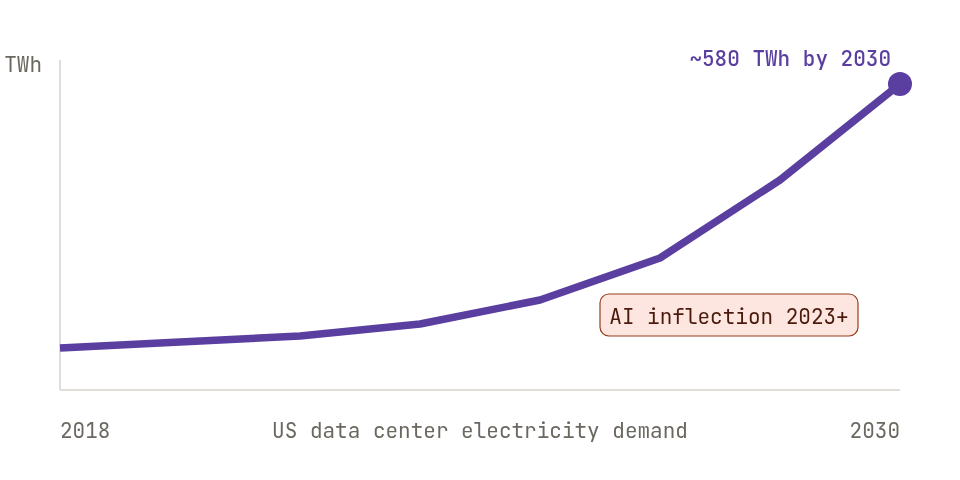 Data center load growth