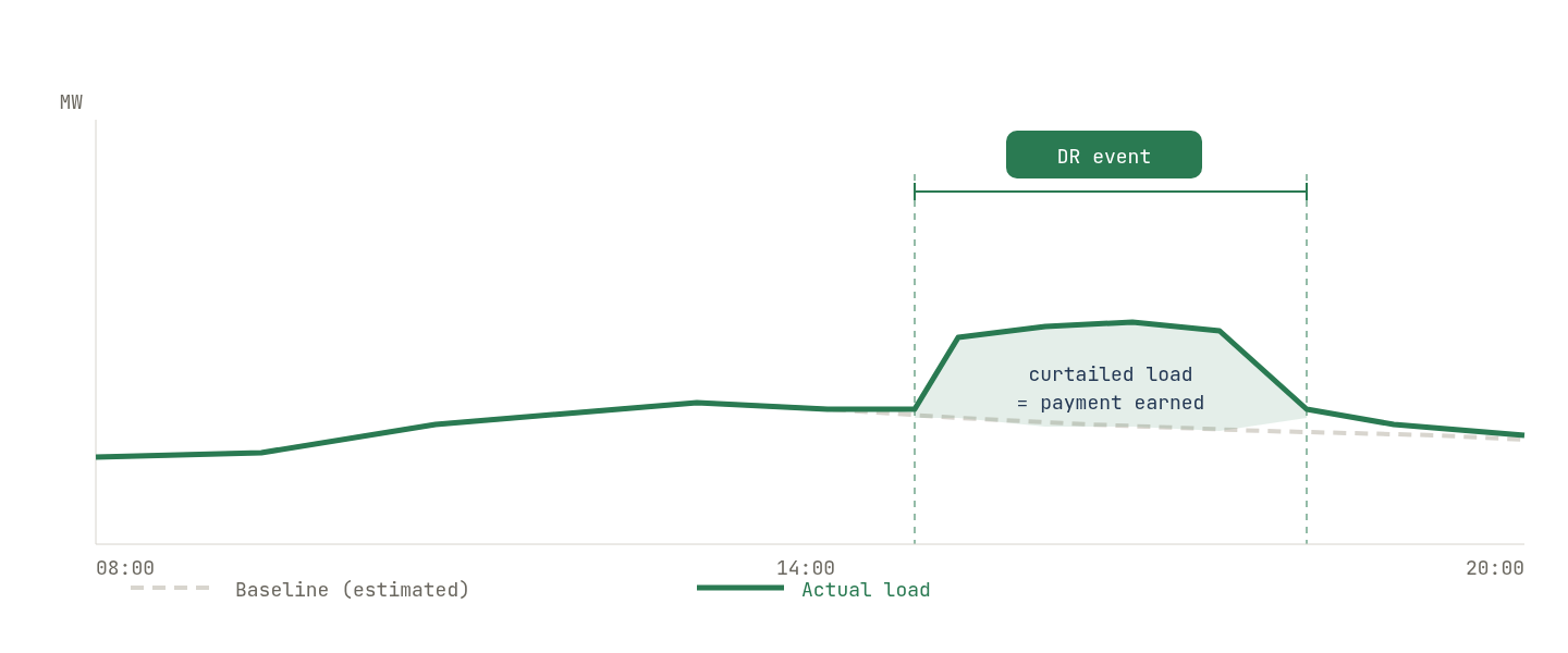 Demand response