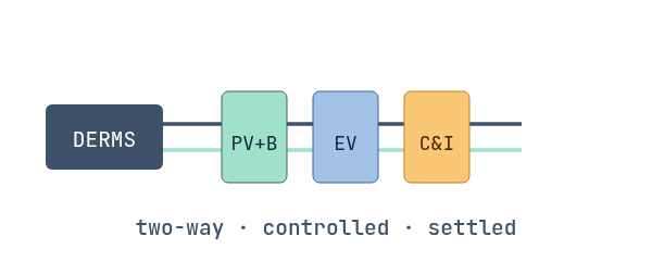 Distribution flexibility