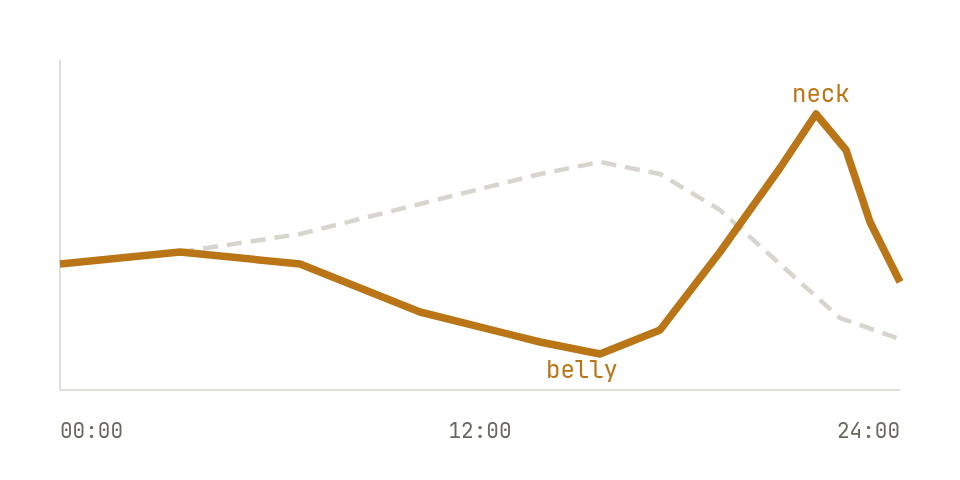 The duck curve