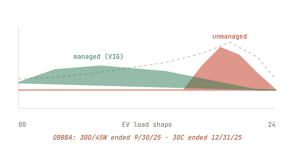 EV load & managed charging