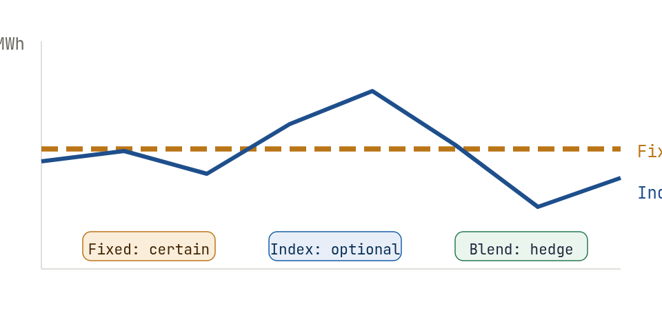 Fixed vs. index pricing