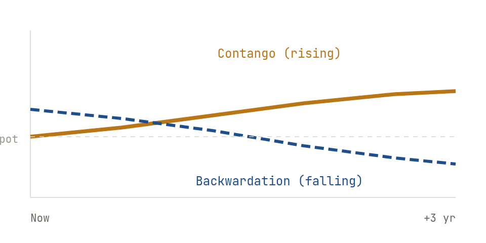 The energy forward curve