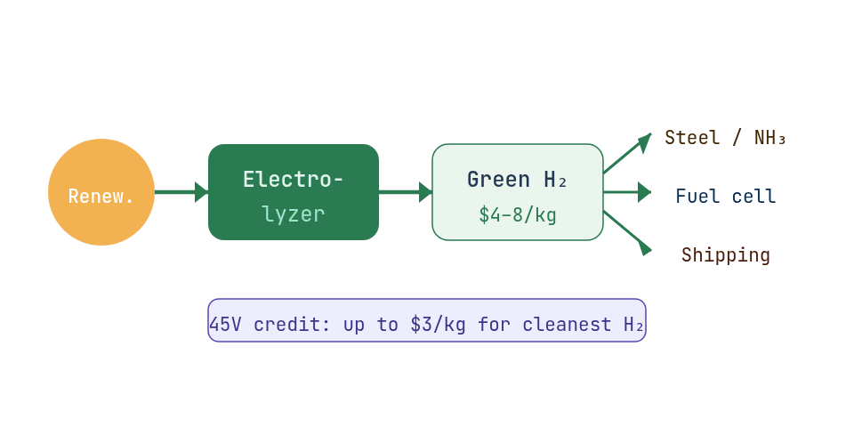 Green hydrogen