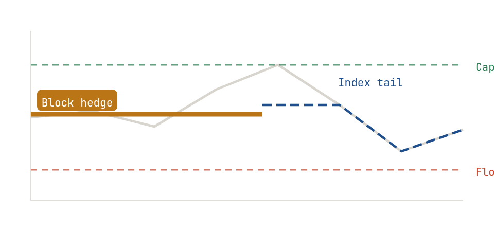 Energy hedging strategies