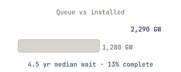 The interconnection queue