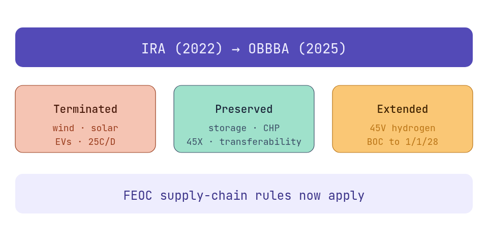 The Inflation Reduction Act + OBBBA