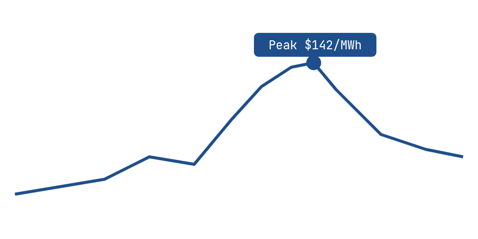 How electricity prices are set