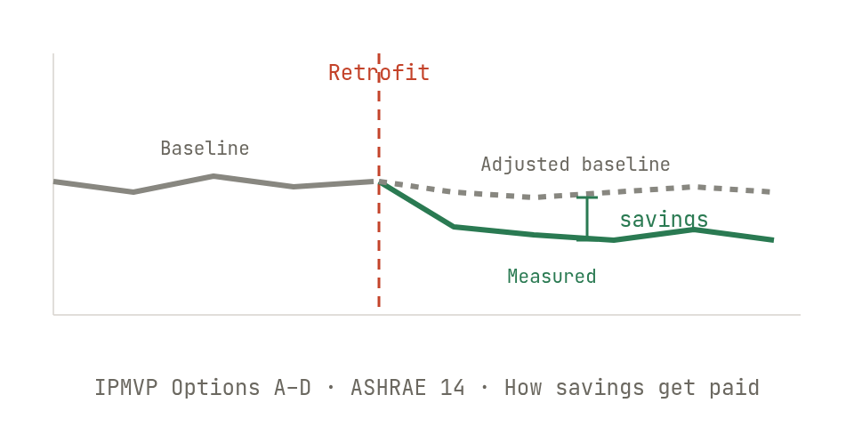 Measurement & verification