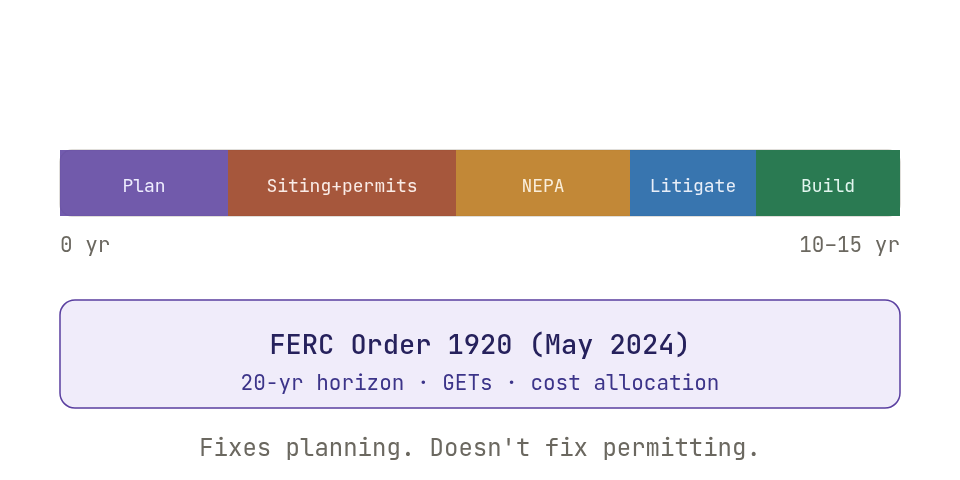 NEPA & transmission permitting