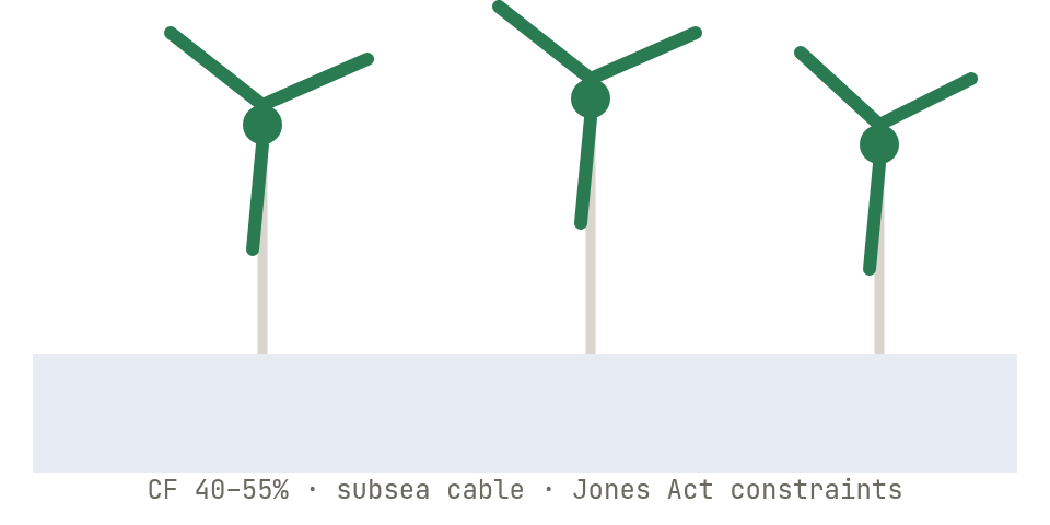 Offshore wind