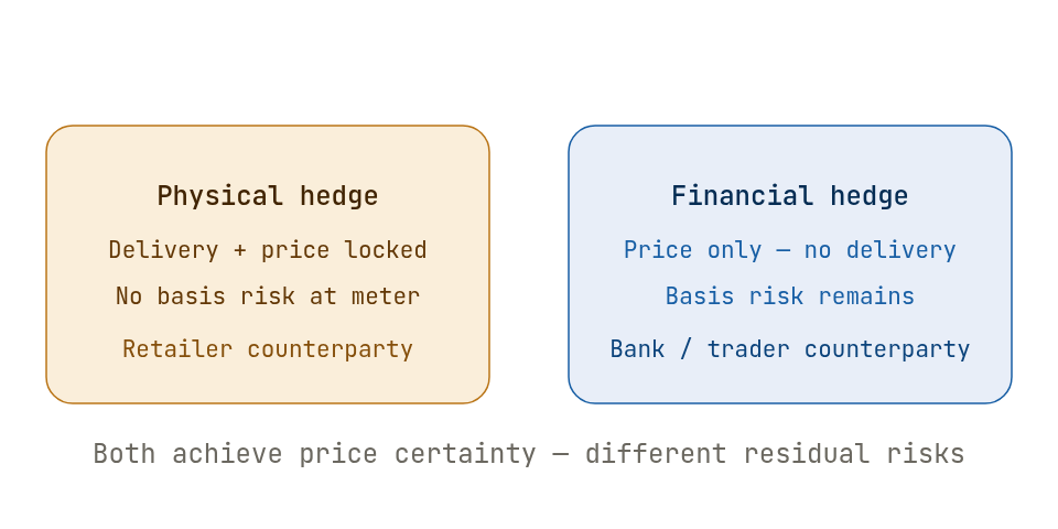 Physical vs. financial hedges