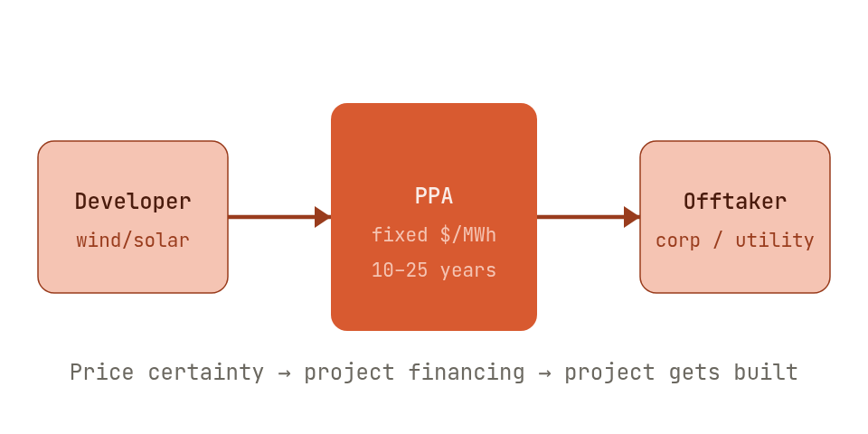Power purchase agreements