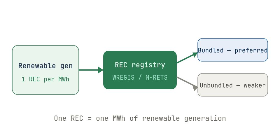 Renewable energy certificates