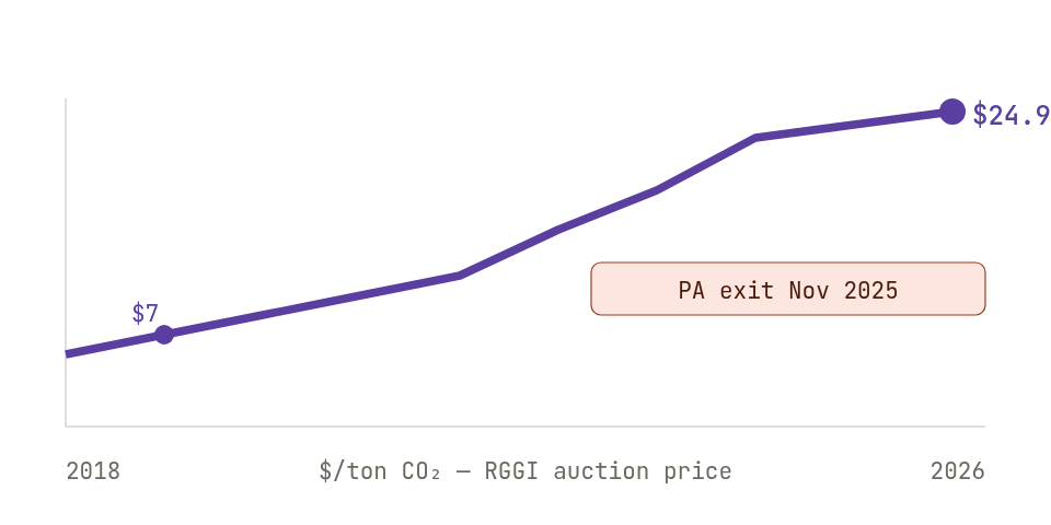 RGGI & state carbon markets
