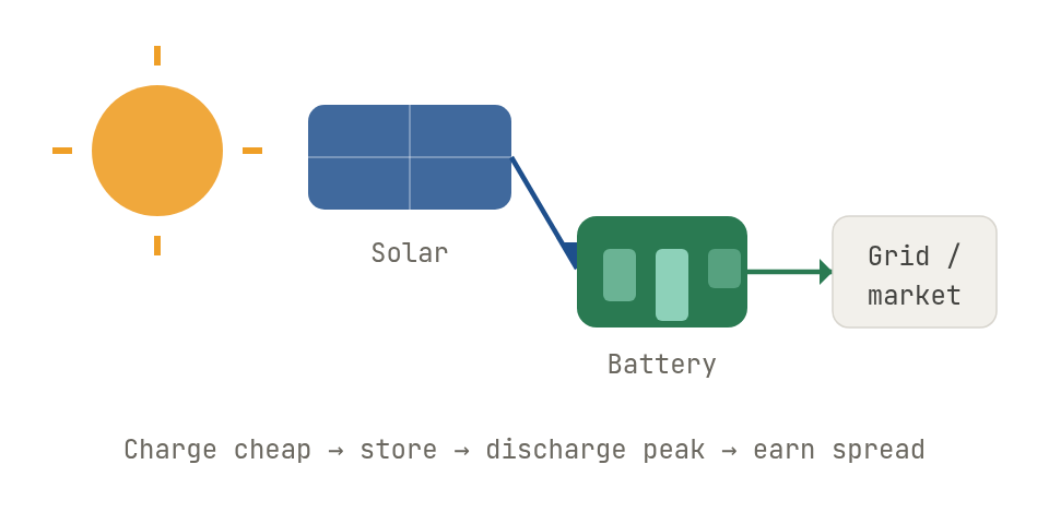 How solar + storage works