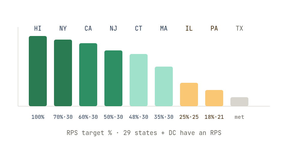 State renewable portfolio standards