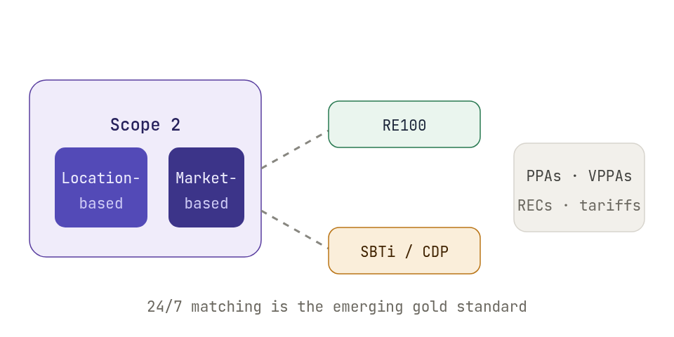 Sustainability reporting & energy