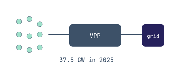 Virtual power plants