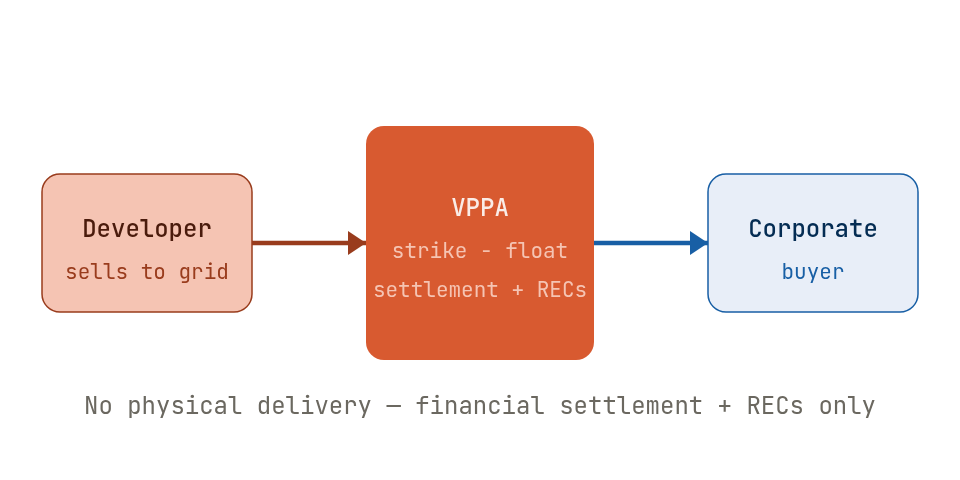 Virtual PPAs explained