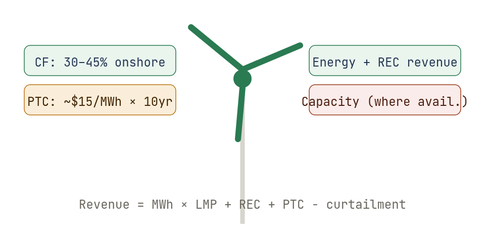 Wind energy economics
